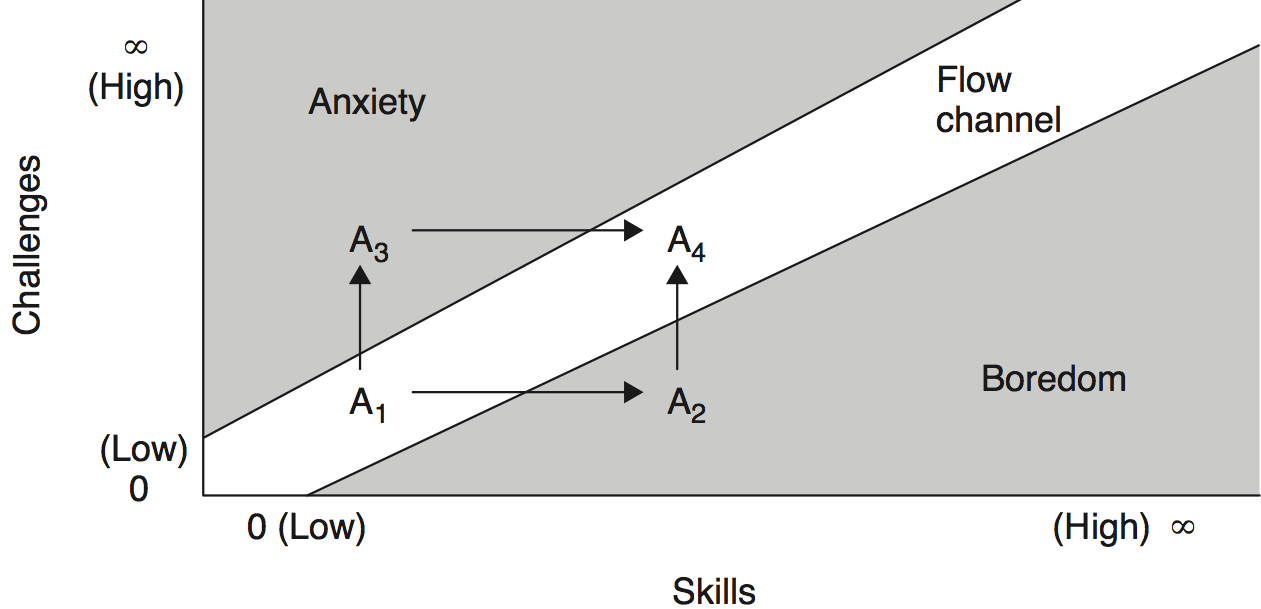 Flow channel