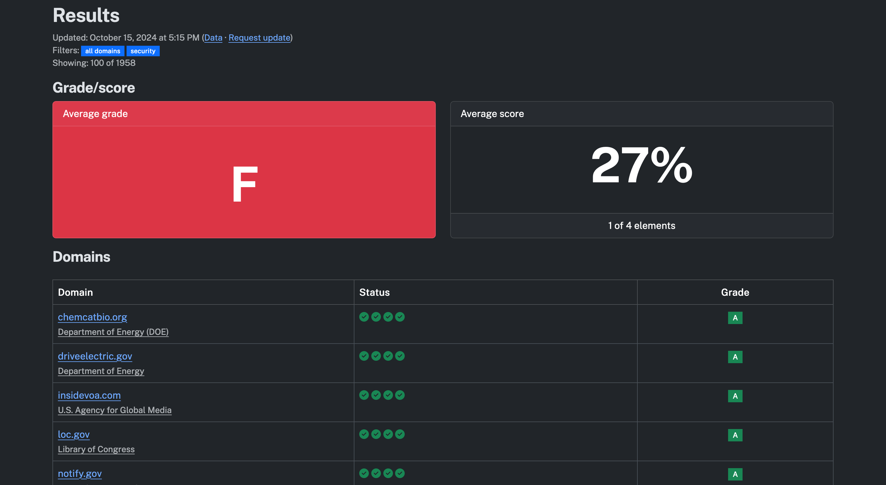 Screenshot of web page showing security scores for government websites